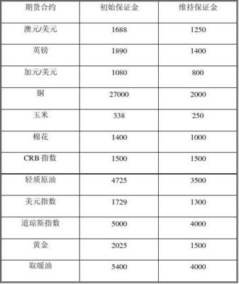 铜期货保证金是多少