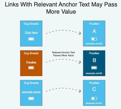武汉SEO搜索引擎优化对链接评估的7个原则