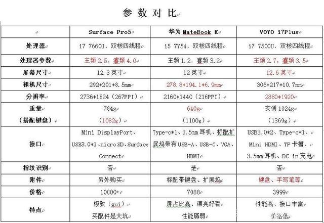 surfacepro5参数配置