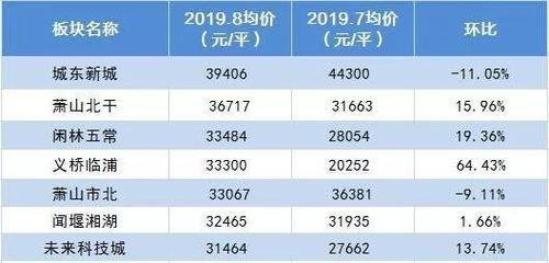 杭州申花板块房价