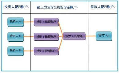 银行第三方托管是什么意思