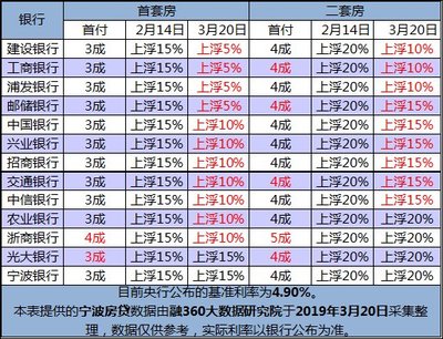 20年期房贷利率是多少