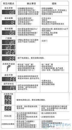 洗衣机故障代码