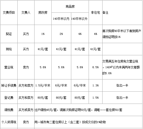 贷款中介收费标准