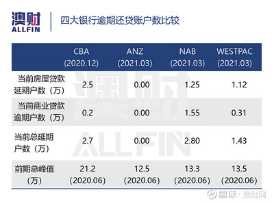 澳财有道 | 走出疫情阴霾 四大银行哪家强