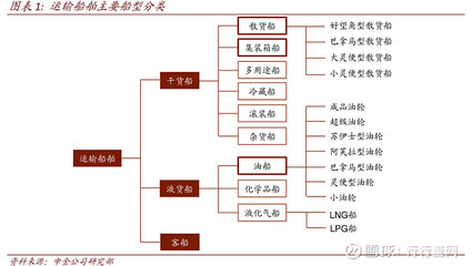 船舶用途分为