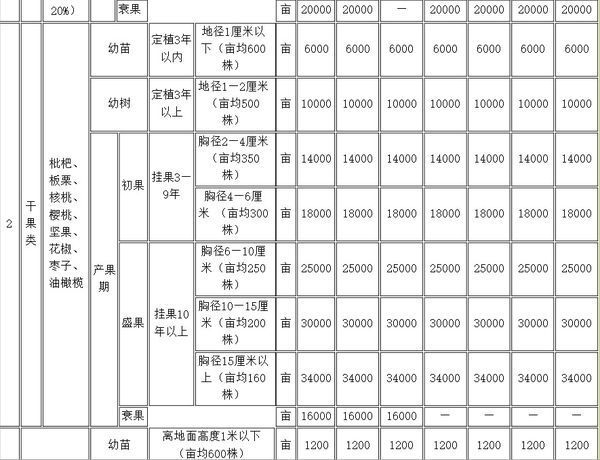 国家占林地赔偿标准