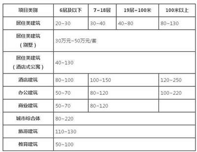 迈达建筑设计收费标准