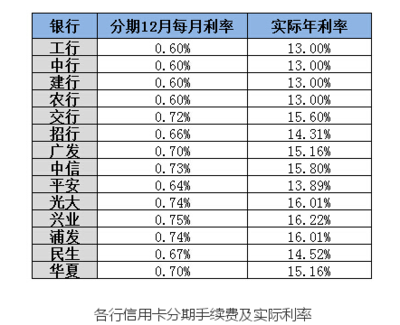 建设银行信用卡年利率是多少