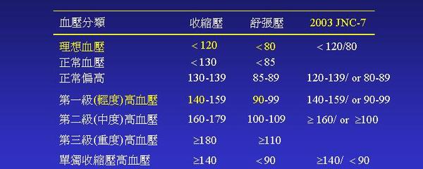 孕妇血压范围是多少正常范围