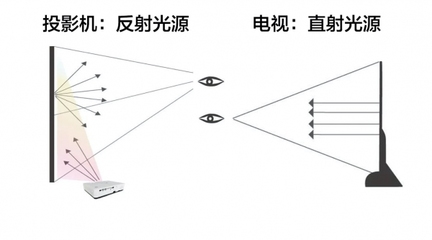 投影仪用什么原理是什么