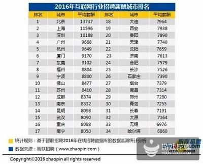 厦门互联网企业排名