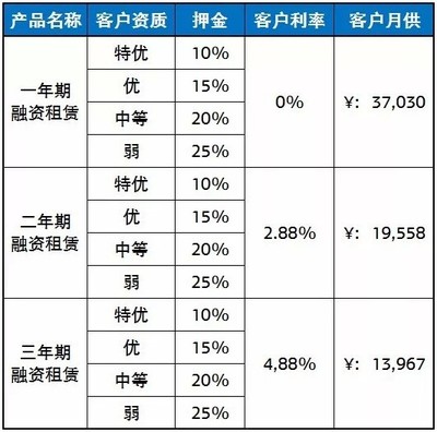 融资租赁综合利率多少,安吉融资租赁的利率是多少?