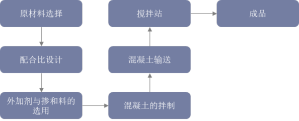 混凝土外加剂生产流程（混凝土外加剂生产流程涉及多个步骤涉及多个步骤）