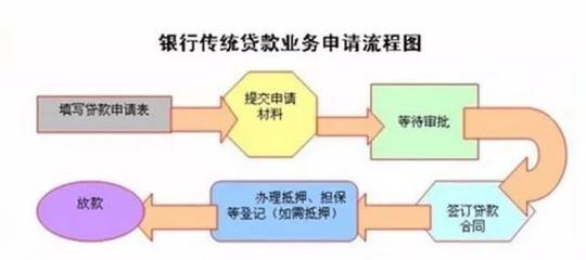 银行贷款的流程