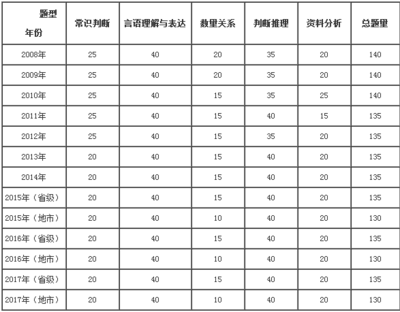 100分试卷分数分配A-