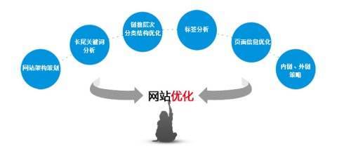 做一个有利于搜索引擎优化的网站需要满足哪些条件