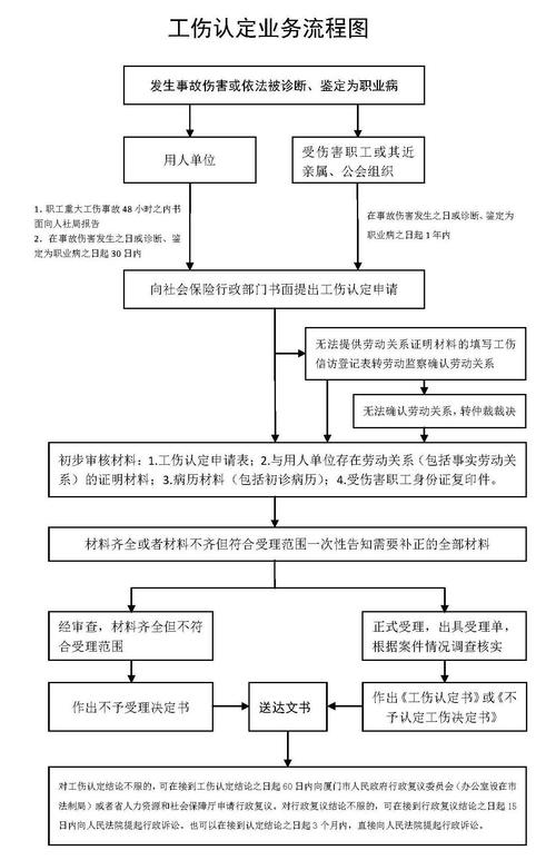 工伤保险申报流程