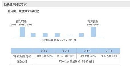 贷款买车首付比例