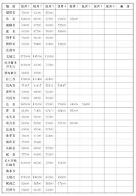 河北省征地补偿新标准