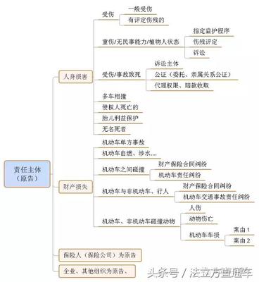 交通事故赔偿起诉流程
