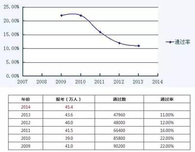 律师通过率