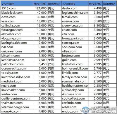 四位数域名值多少钱 3位域