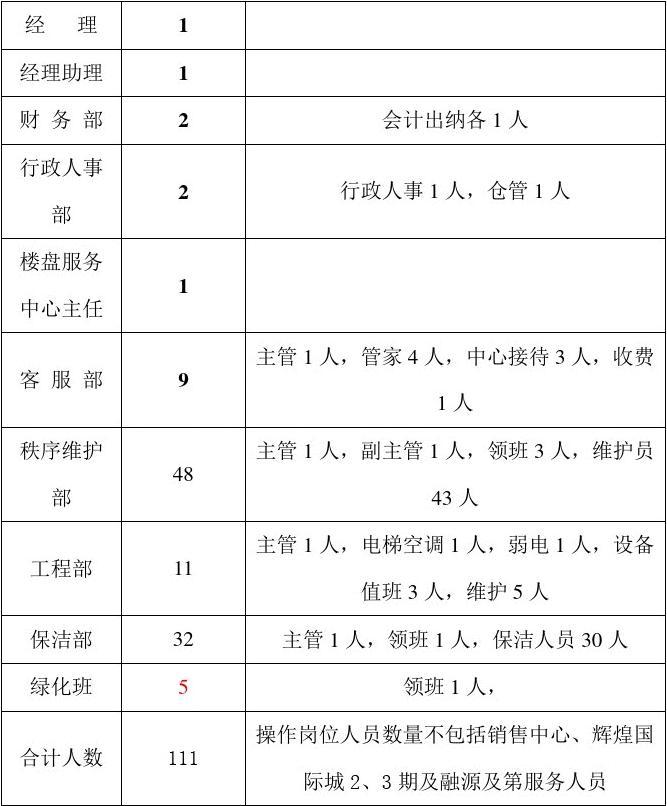 小区物业人员配置标准