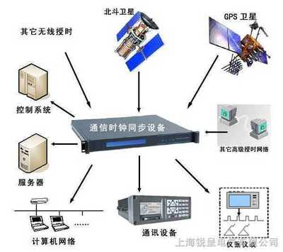 gps时间同步电脑