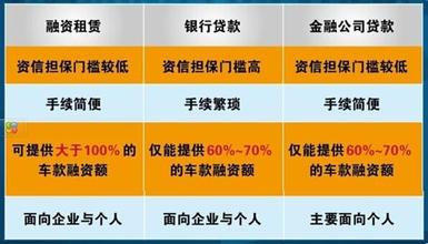 融资租赁与银行贷款的区别