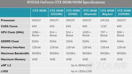 960和950m差多少,1050和950M有什么