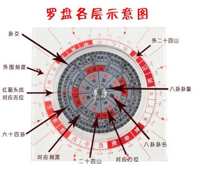 怎么用罗盘定墓地吉位