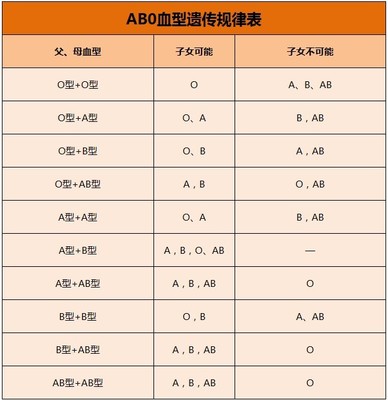 亲子鉴定血型表