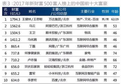 杭州富豪榜