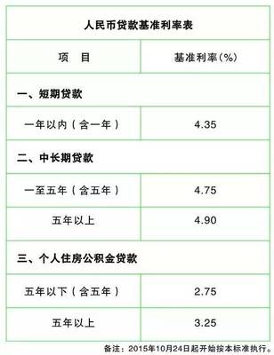 银行同期贷款