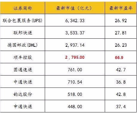 快递物流龙头顺丰上市了