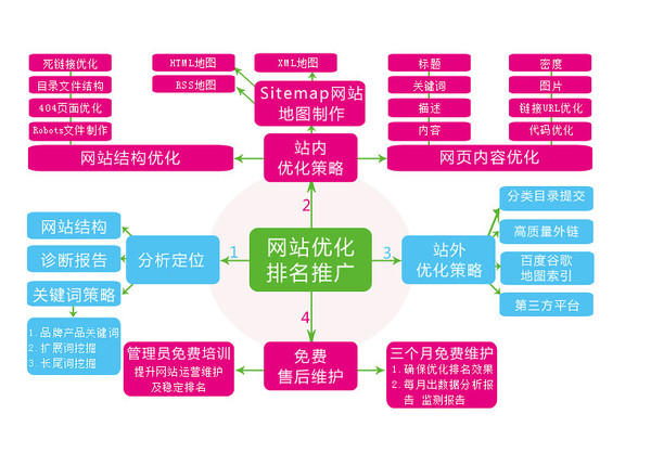 企业网站SEO优化流程详解【附教程PPT下载】
