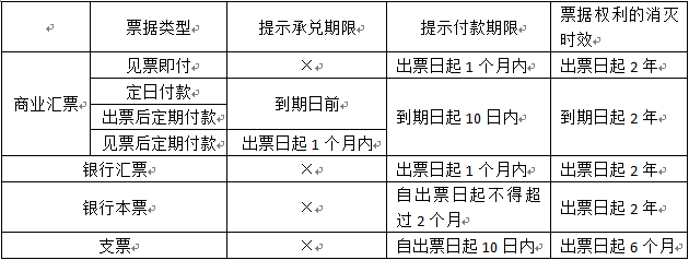 票据权利期限