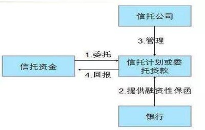 贷款回流怎么补救