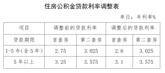 第二套公积金贷款利率