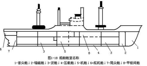 船舶构件名称