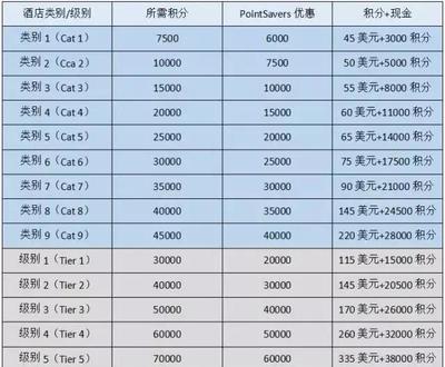 spg转万豪积分多久