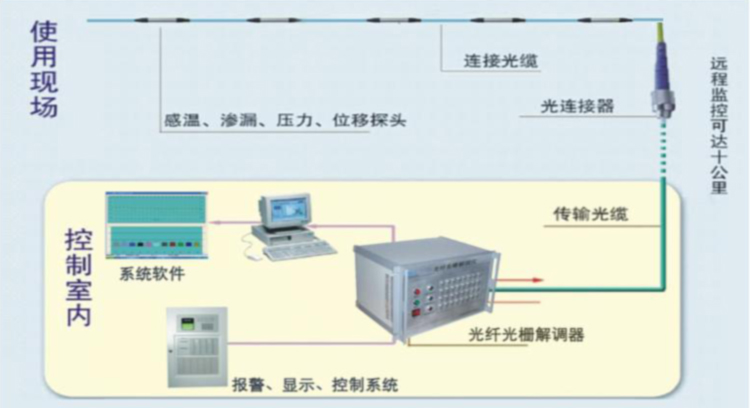光纤传感器测量什么