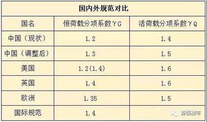 抗震设计规范国际对比（中国、美国和欧洲抗震设计规范差异详解）