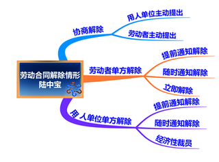 协商解除劳动合同技巧