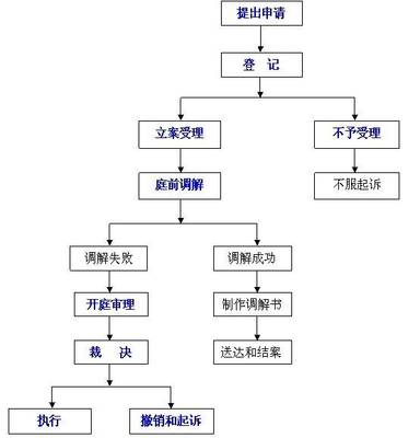 劳动仲裁不服上诉流程