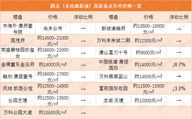 唐山凤凰新城房价多少