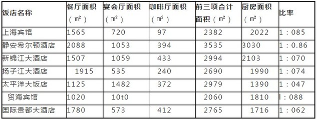 饭店餐厅厨房面积占比