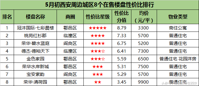 临潼新区房价