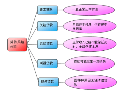 贷款种类